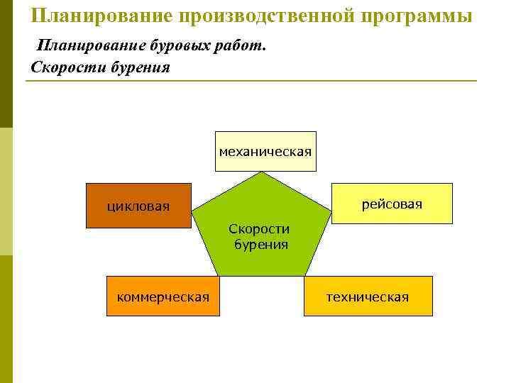 Планирование производственной программы Планирование буровых работ. Скорости бурения механическая рейсовая цикловая Скорости бурения коммерческая