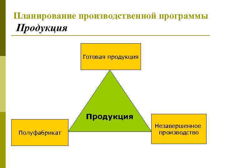 Планирование производственной программы Продукция Готовая продукция Полуфабрикат Незавершенное производство 