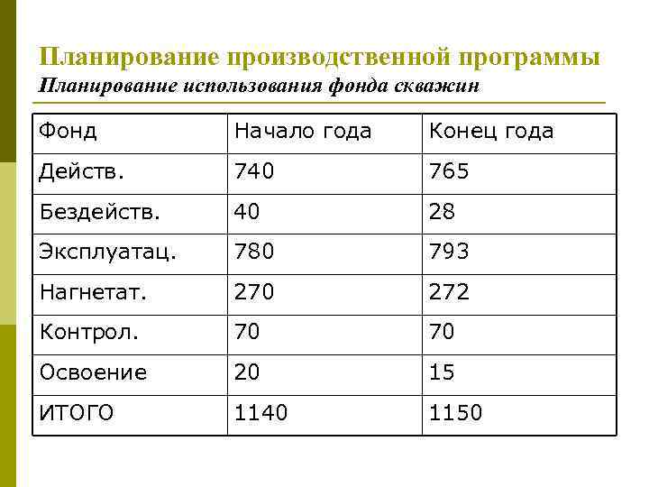 Планирование производственной программы Планирование использования фонда скважин Фонд Начало года Конец года Действ. 740