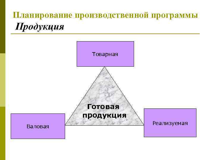 Планирование производственной программы Продукция Товарная Готовая продукция Валовая Реализуемая 