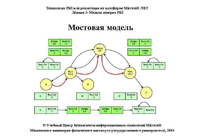 Технология PKI и ее реализация на платформе Microsoft. NET Лекция 3: Модели доверия PKI