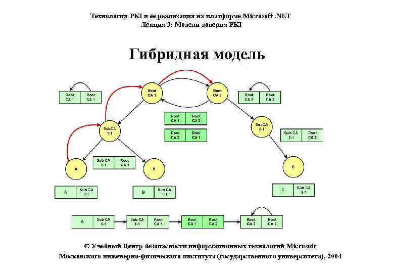 Технология PKI и ее реализация на платформе Microsoft. NET Лекция 3: Модели доверия PKI