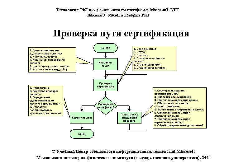 Технология PKI и ее реализация на платформе Microsoft. NET Лекция 3: Модели доверия PKI