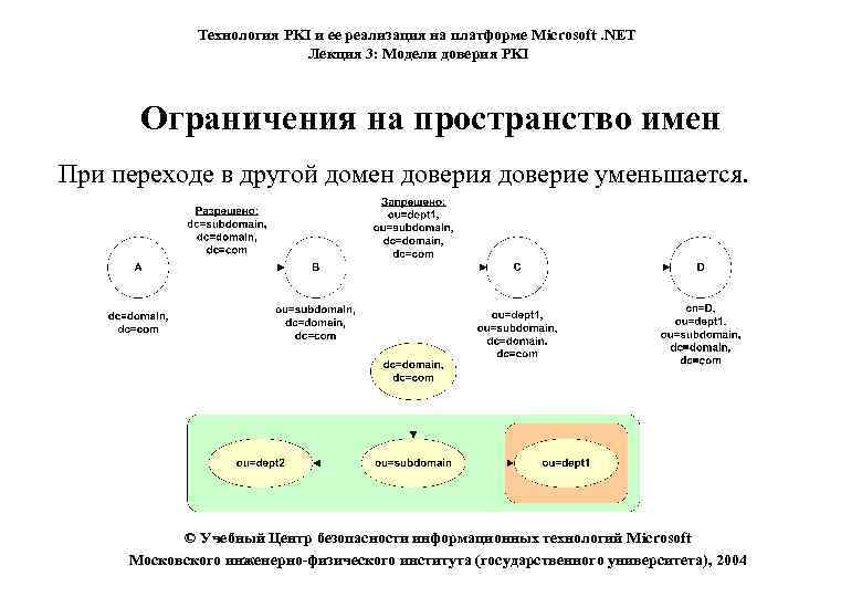 Технология PKI и ее реализация на платформе Microsoft. NET Лекция 3: Модели доверия PKI