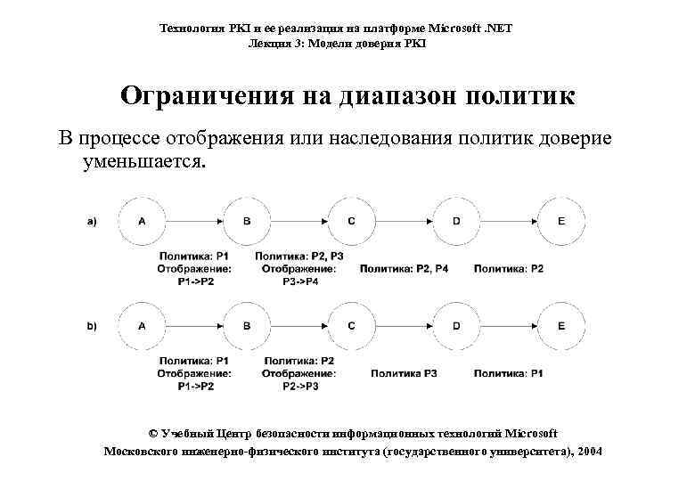 Технология PKI и ее реализация на платформе Microsoft. NET Лекция 3: Модели доверия PKI