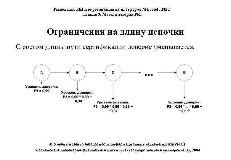 Технология PKI и ее реализация на платформе Microsoft. NET Лекция 3: Модели доверия PKI