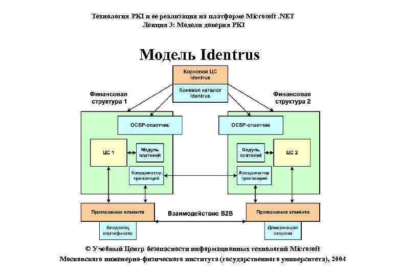 Технология PKI и ее реализация на платформе Microsoft. NET Лекция 3: Модели доверия PKI