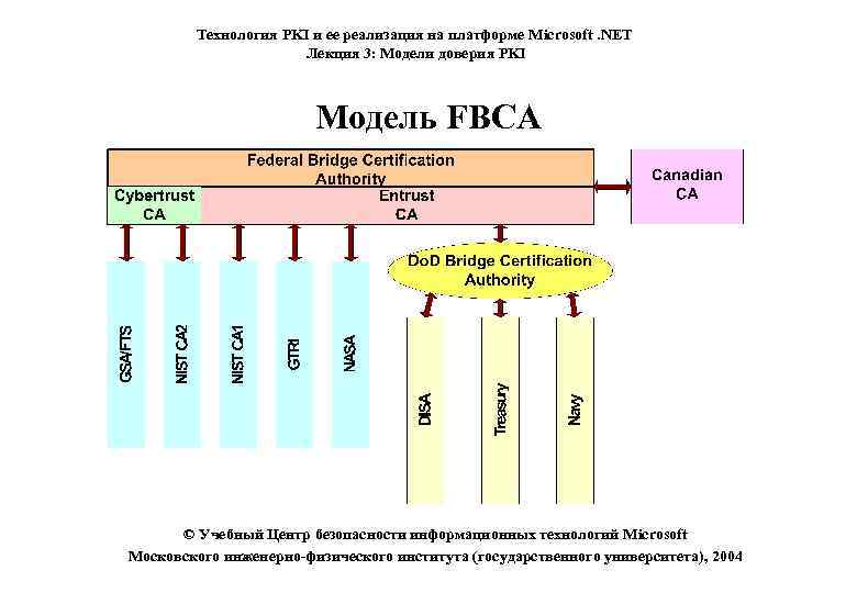 Технология PKI и ее реализация на платформе Microsoft. NET Лекция 3: Модели доверия PKI