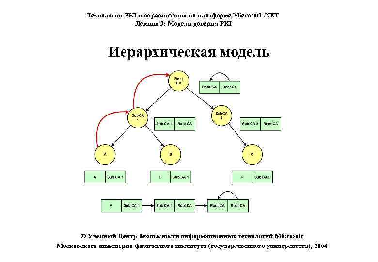 Технология PKI и ее реализация на платформе Microsoft. NET Лекция 3: Модели доверия PKI