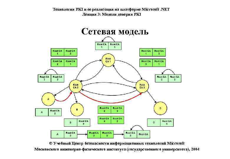 Технология PKI и ее реализация на платформе Microsoft. NET Лекция 3: Модели доверия PKI