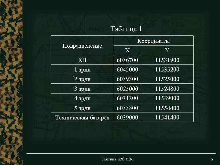 Таблица 1 Подразделение Координаты X Y КП 6036700 11531900 1 зрдн 6045000 11535200 2