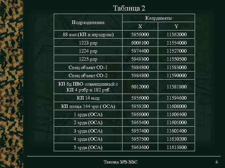 Таблица 2 Координаты Подразделение X Y 88 иап (КП и аэродром) 5956000 11562000 1223