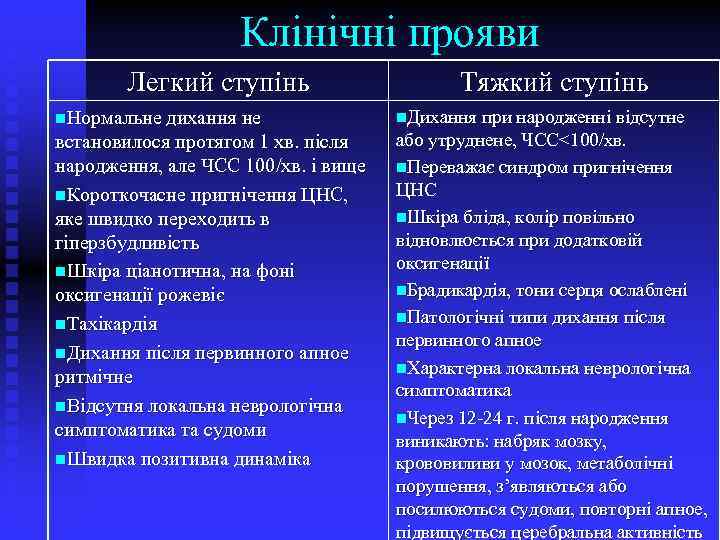 Клінічні прояви Легкий ступінь n. Нормальне дихання не встановилося протягом 1 хв. після народження,