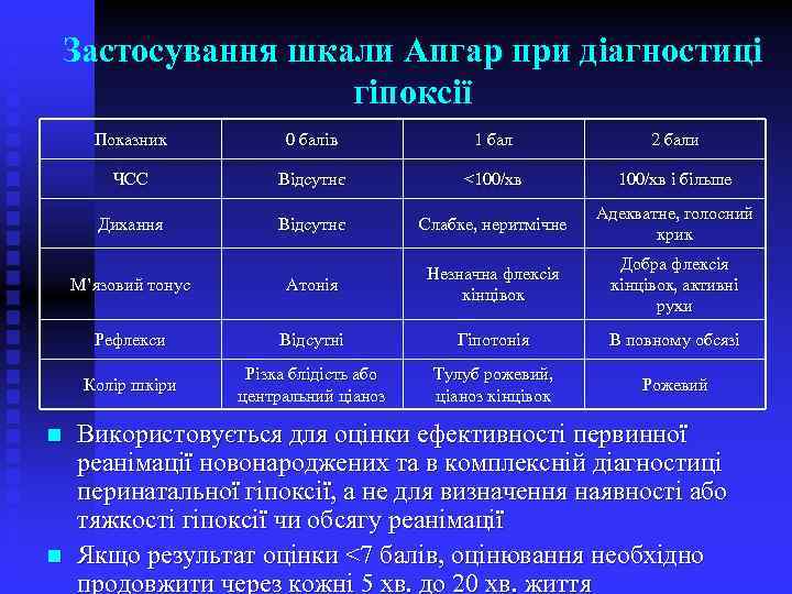 Застосування шкали Апгар при діагностиці гіпоксії Показник 2 бали Відсутнє <100/хв і більше Дихання