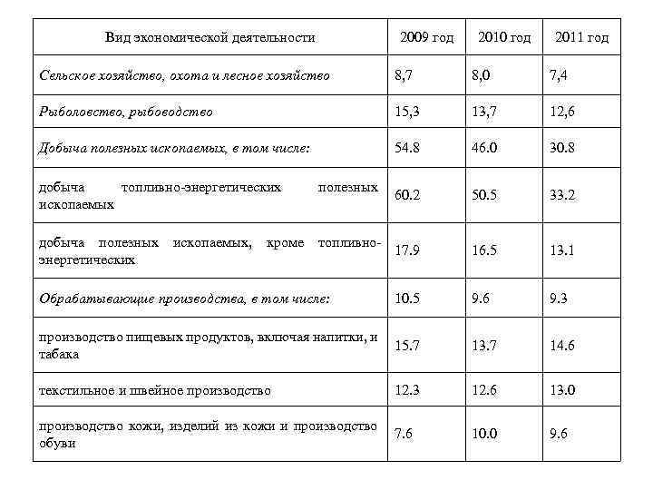 Вид экономической деятельности 2009 год 2010 год 2011 год Сельское хозяйство, охота и лесное