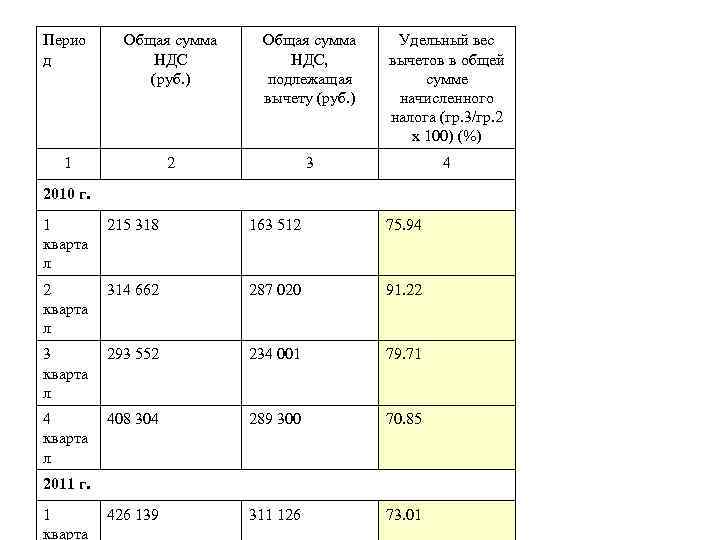 Перио д Общая сумма НДС (руб. ) Общая сумма НДС, подлежащая вычету (руб. )
