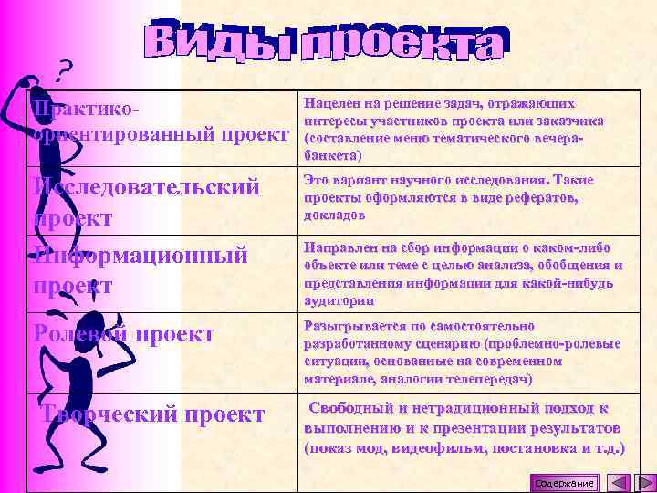 Практикоориентированный проект Нацелен на решение задач, отражающих интересы участников проекта или заказчика (составление меню