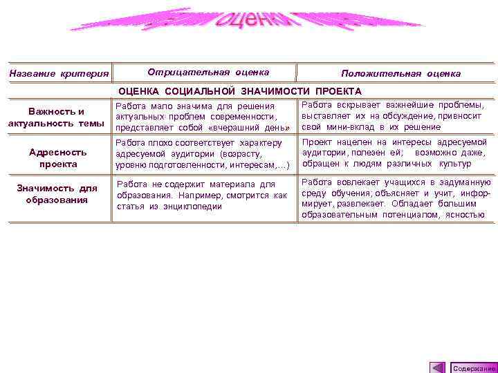 Название критерия Отрицательная оценка Положительная оценка ОЦЕНКА СОЦИАЛЬНОЙ ЗНАЧИМОСТИ ПРОЕКТА Важность и актуальность темы