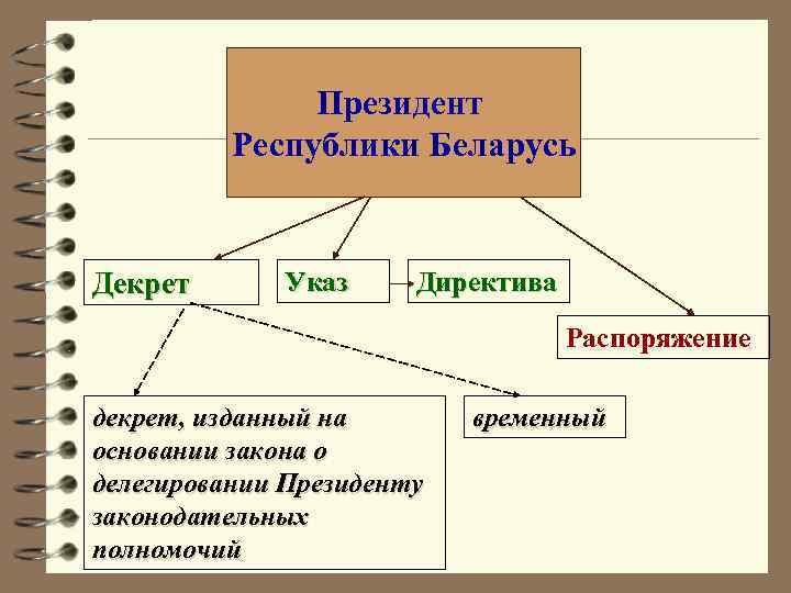 Президент Республики Беларусь Декрет Указ Директива Распоряжение декрет, изданный на основании закона о делегировании