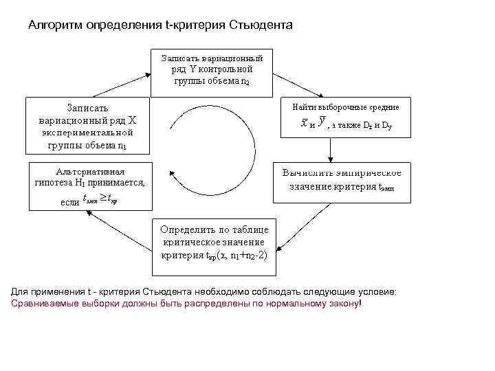 Алгоритм определения t-критерия Стьюдента Для применения t - критерия Стьюдента необходимо соблюдать следующие условие: