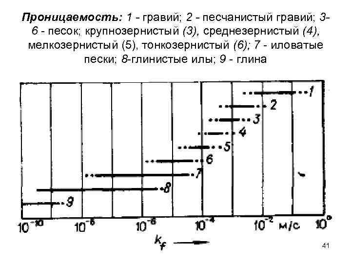 Проницаемость: 1 - гравий; 2 - песчанистый гравий; 36 - песок; крупнозернистый (3), среднезернистый