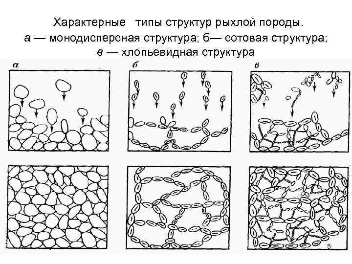 Характерные типы структур рыхлой породы. а — монодисперсная структура; б— сотовая структура; в —