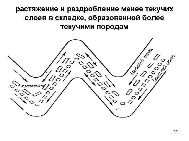 растяжение и раздробление менее текучих слоев в складке, образованной более текучими породам 62 