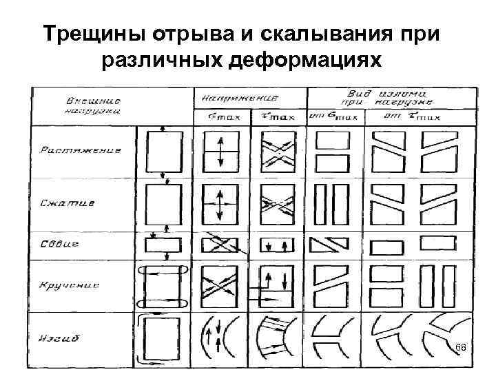 Трещины отрыва и скалывания при различных деформациях 68 