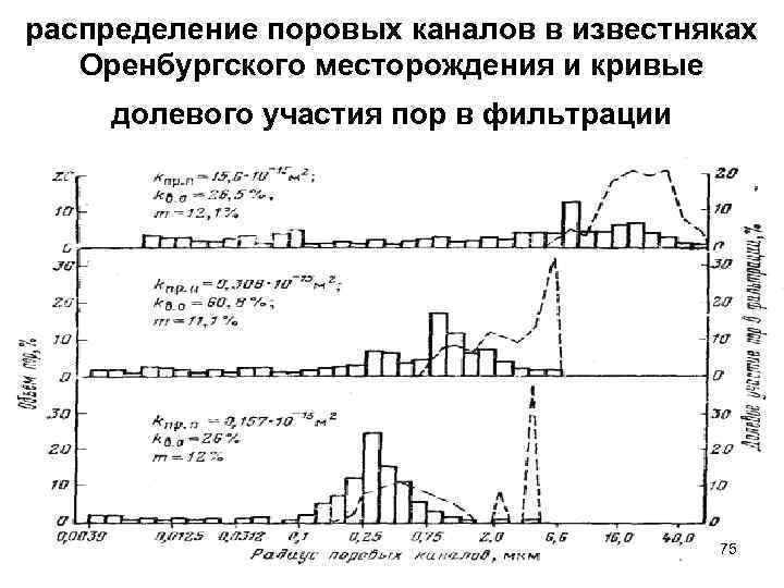 распределение поровых каналов в известняках Opeнбургского месторождения и кривые долевого участия пор в фильтрации