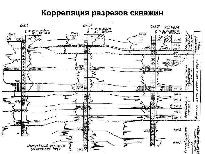 Схема корреляции скважин