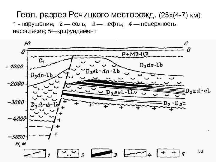 Геол. разрез Речицкого месторожд. (25 х(4 -7) км): 1 - нарушения; 2 — соль;