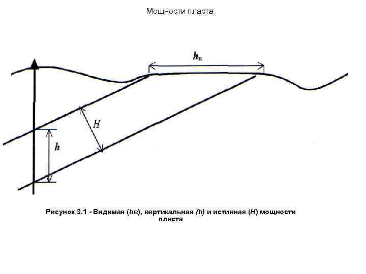 Вертикальная мощность. Горизонтальная мощность пласта. Разновидности мощности пласта. Эксплуатационная мощность пласта. Вертикальная мощность пласта формула.