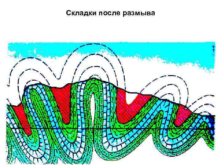 Складки после размыва 