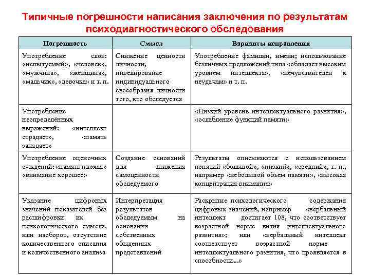 Типичные погрешности написания заключения по результатам психодиагностического обследования Погрешность Смысл Варианты исправления Употребление слов: