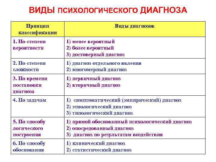 Разработайте план психодиагностического обследования клиентов в соответствии с таблицей