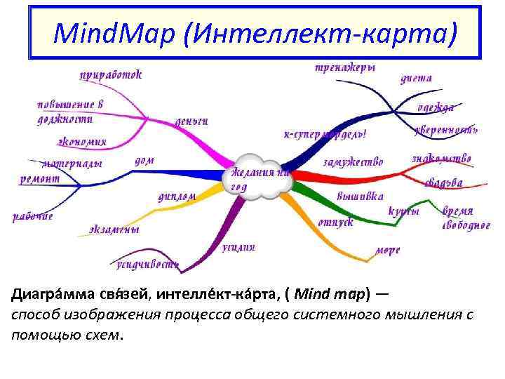 Интеллект карта нейросеть