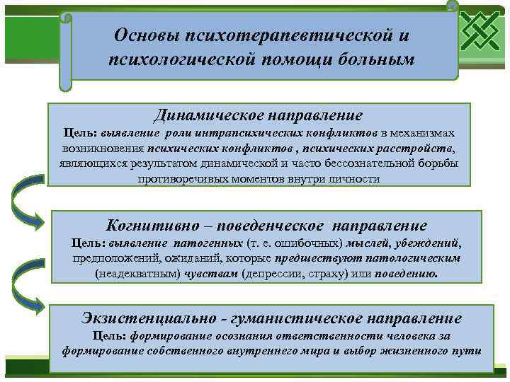 Основы психотерапевтической и психологической помощи больным Динамическое направление Цель: выявление роли интрапсихических конфликтов в