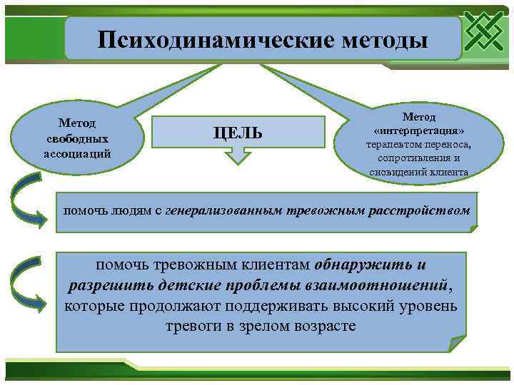 Психодинамические методы Метод свободных ассоциаций ЦЕЛЬ Метод «интерпретация» терапевтом переноса, сопротивления и сновидений клиента