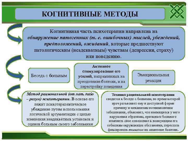 КОГНИТИВНЫЕ МЕТОДЫ Когнитивная часть психотерапии направлена на обнаружение патогенных (т. е. ошибочных) мыслей, убеждений,