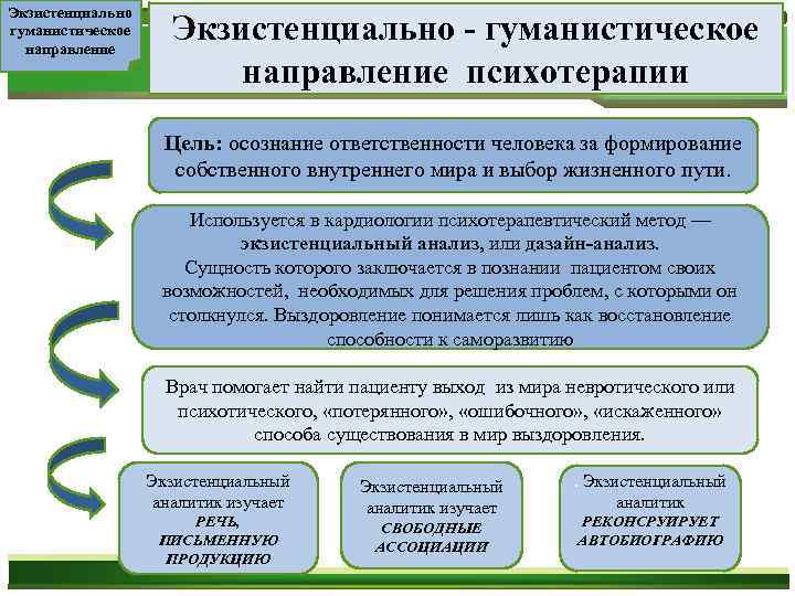 Экзистенциально гуманистическое направление Экзистенциально - гуманистическое направление психотерапии Цель: осознание ответственности человека за формирование