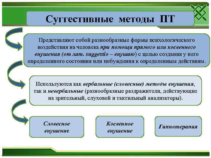 Суггестивные методы ПТ Представляют собой разнообразные формы психологического воздействия на человека при помощи прямого