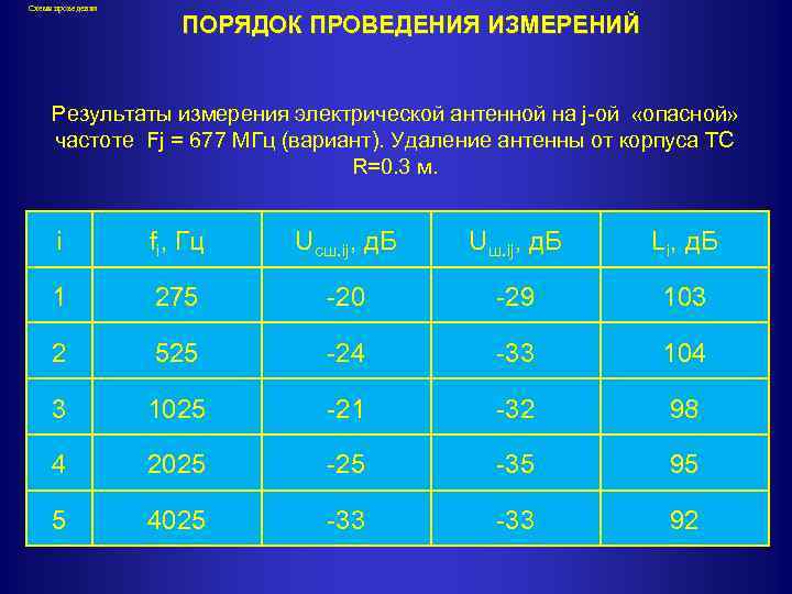 Схема проведения ПОРЯДОК ПРОВЕДЕНИЯ ИЗМЕРЕНИЙ Результаты измерения электрической антенной на j-ой «опасной» частоте Fj