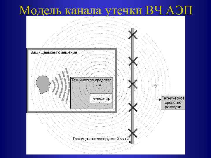 Модель канала утечки ВЧ АЭП 