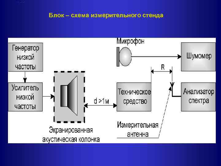 Нормы Блок – схема измерительного стенда 