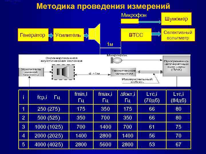 Методическая база Методика проведения измерений Микрофон Генератор Усилитель Шумомер Селективный вольтметр ВТСС 1 м