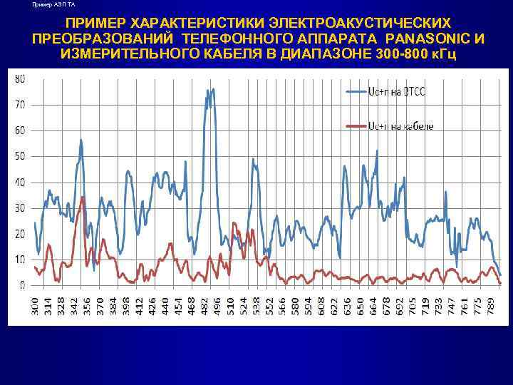 Пример АЭП ТА ПРИМЕР ХАРАКТЕРИСТИКИ ЭЛЕКТРОАКУСТИЧЕСКИХ ПРЕОБРАЗОВАНИЙ ТЕЛЕФОННОГО АППАРАТА PANASONIC И ИЗМЕРИТЕЛЬНОГО КАБЕЛЯ В