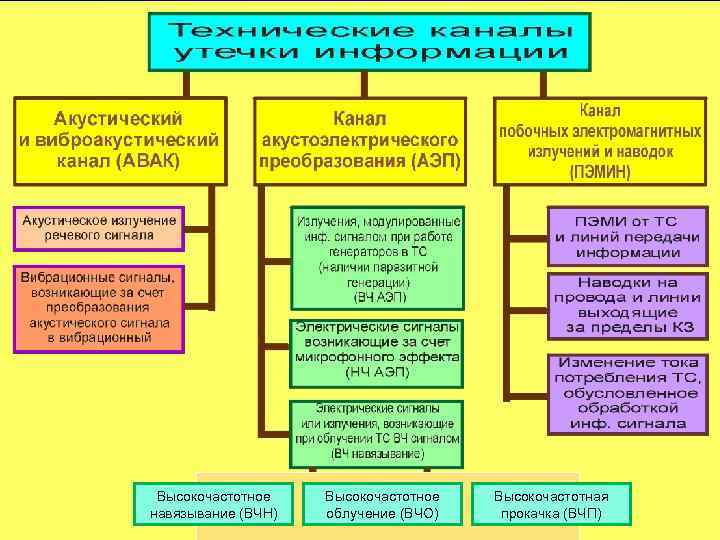 Тит. Лист Высокочастотное навязывание (ВЧН) Высокочастотное облучение (ВЧО) Высокочастотная прокачка (ВЧП) 