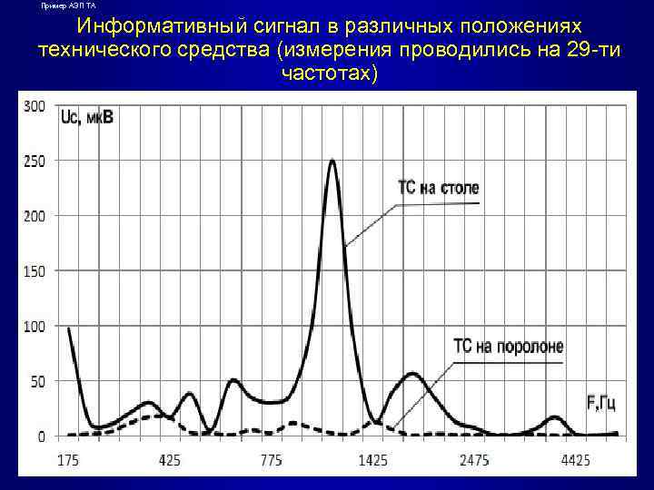 Пример АЭП ТА Информативный сигнал в различных положениях технического средства (измерения проводились на 29