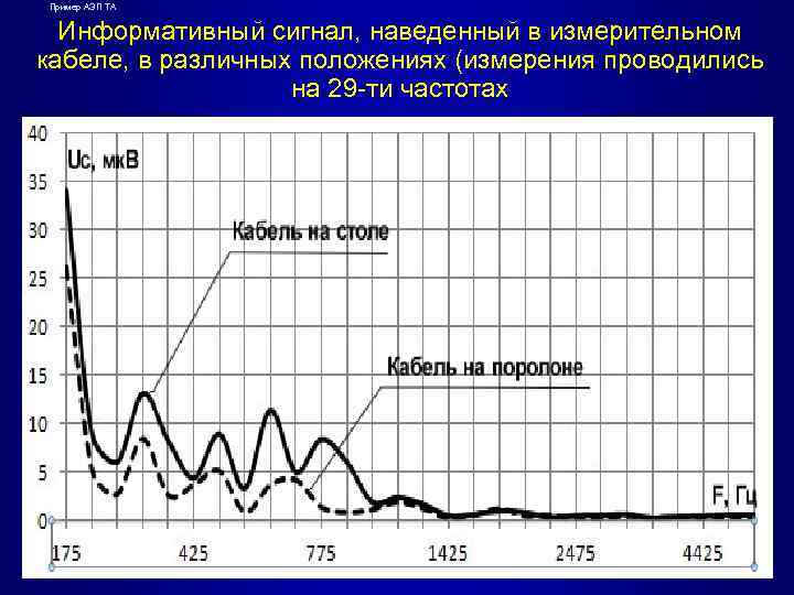 Пример АЭП ТА Информативный сигнал, наведенный в измерительном кабеле, в различных положениях (измерения проводились
