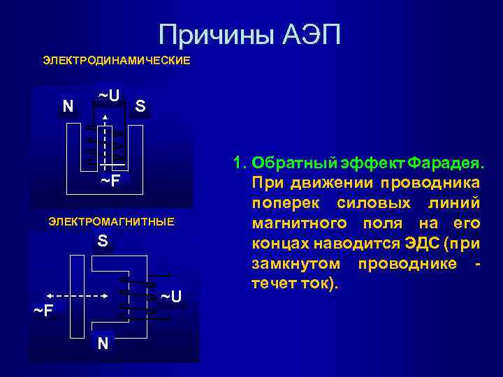 Причины АЭП ЭЛЕКТРОДИНАМИЧЕСКИЕ N ~U S ~F ЭЛЕКТРОМАГНИТНЫЕ S ~U ~F N 1. Обратный